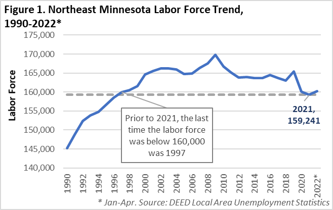 Northeast Minnesota Labor Force Trend