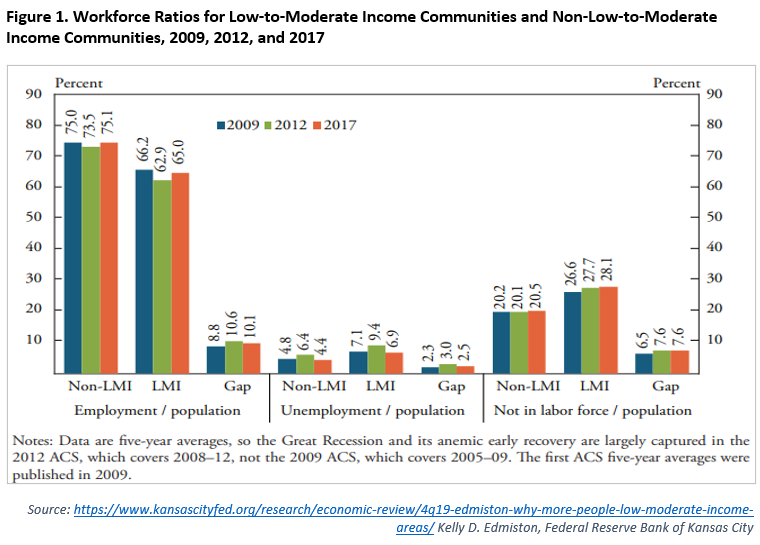 Workforce Ratios for Low-to-Moderate Income Communities and Non-Low-to-Moderate Income Communities
