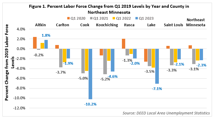 Percent Labor Force Change