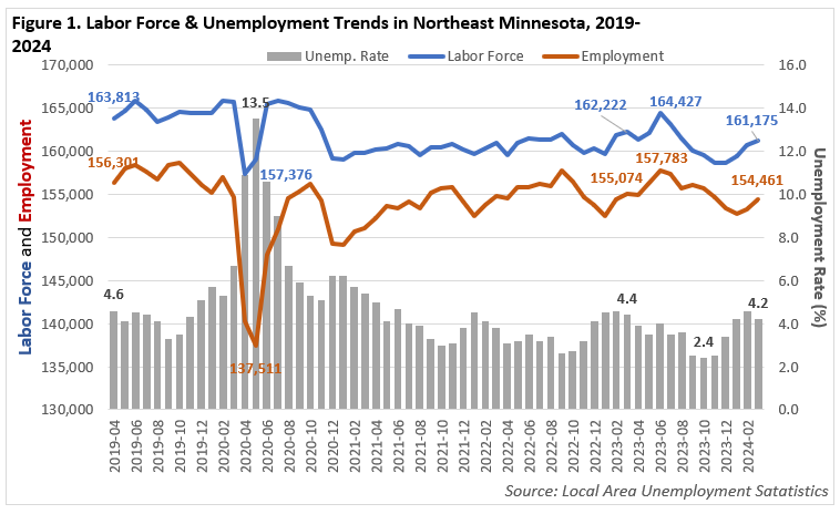 Labor Force & Unemployment Trends in Northeast Minnesota