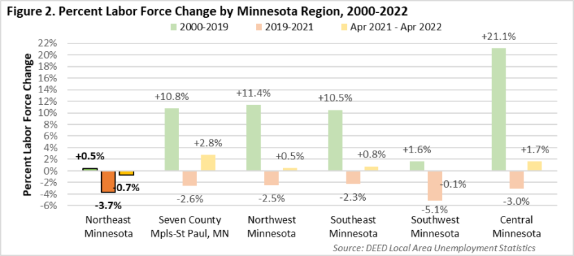 Percent Labor Force Change by Minnesota Region