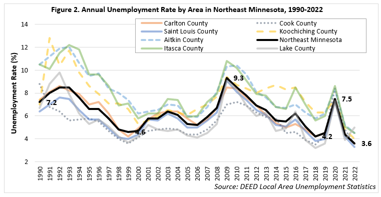 Annual Unemployment Rate by Area