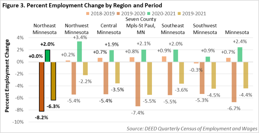 Percent Employment Change by Region and Period