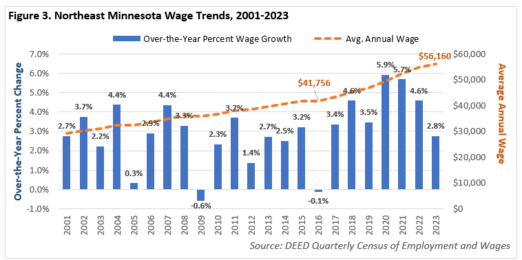 Northeast Minnesota Wage Trends