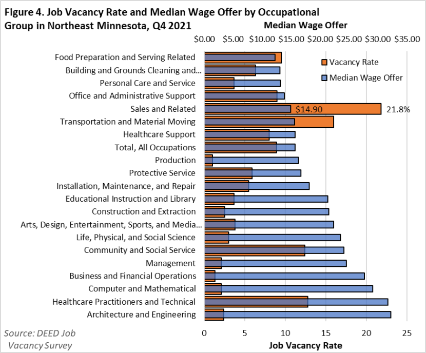 Job Vacancy Rate and Median Wage Offer by Occupational Group in Northeast Minnesota