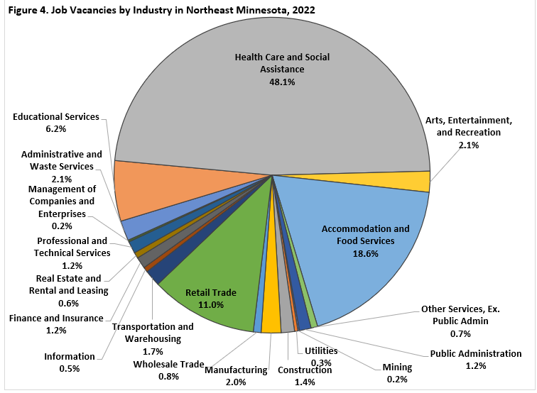 Job Vacancies by Industry in Northeast Minnesota
