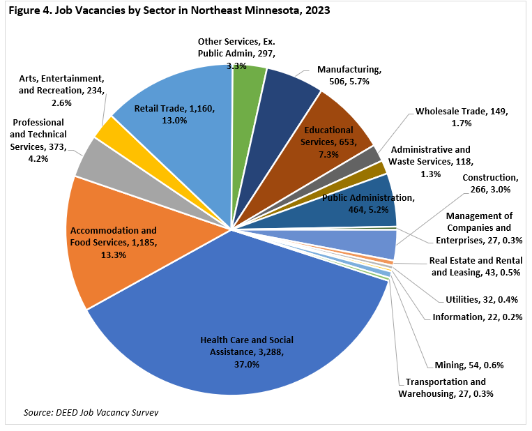 Job Vacancies by Sector in Northeast Minnesota