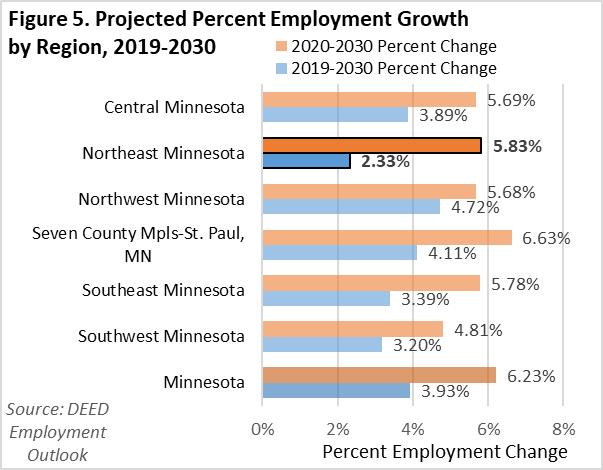 Projected Percent Employment Growth by Region