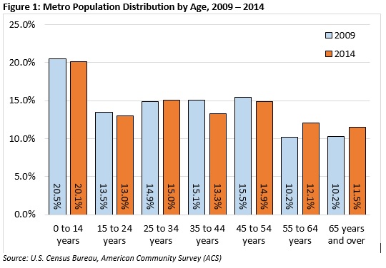 Metro population distribution by age, 2009 - 2014