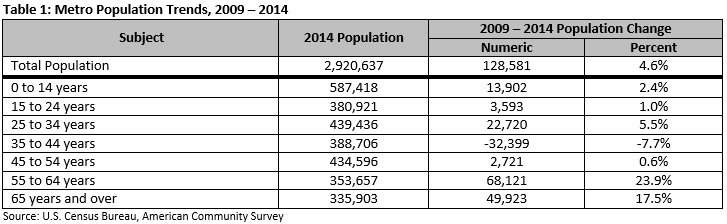 Metro population trends, 2009 - 2014