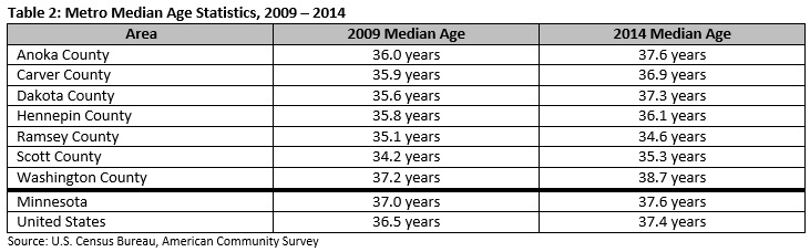Metro median age statistics, 2009 - 2014