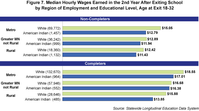 Figure 7. Median Hourly Wages Earned by Non-Completers in the 2nd Year After Exiting School, by Region of Employment, Age at Exit 18-32