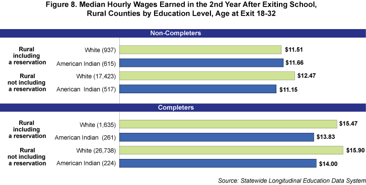 Figure 8. Median Hourly Wages Earned by Completers in the 2nd Year After Exiting School, by Region of Employment, Age at Exit 18-32