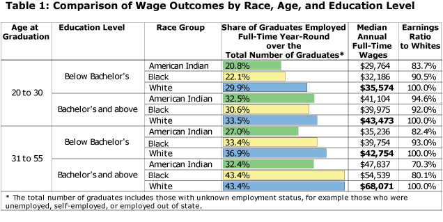 Table 1: Comparison of Wage Outcomes by Race, Age and Education Level