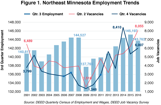 Figure 1. Northeast Minnesota Employment Trends