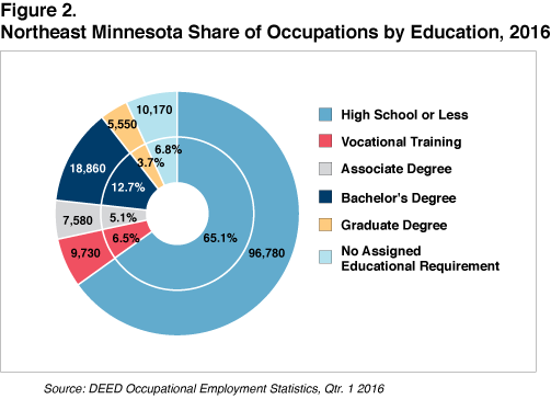 Figure 2. Northeast Minnesota Share of Occupations by Education, 2016