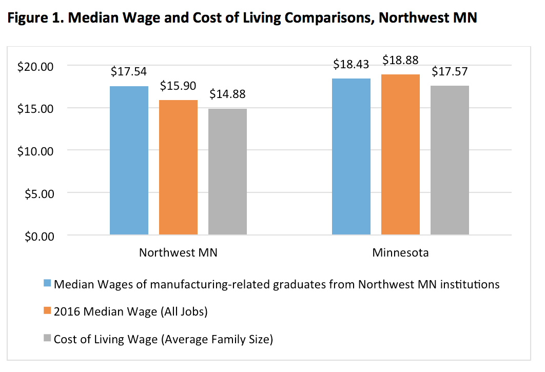 Median Wage and Cost of Living Comparisons, Northwest Minnesota
