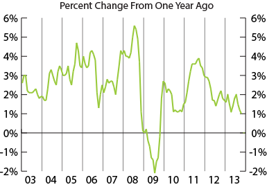 line graph-CPI percent change from one year ago