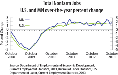 line graph-total Nonfarm Jobs