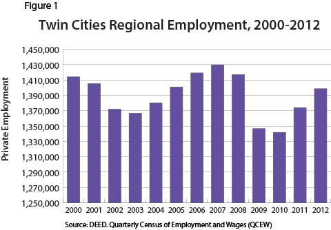 Figure 1: Twin Cities Regional Employment
