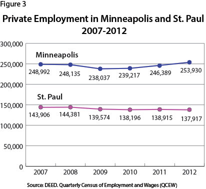 Figure 3: Private Employment in Minneapolis and St. Paul