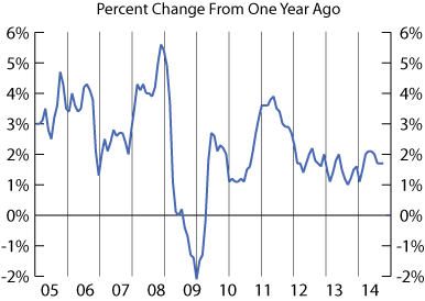 line graph-Consumer Price Index-Percent Change From One Year Ago