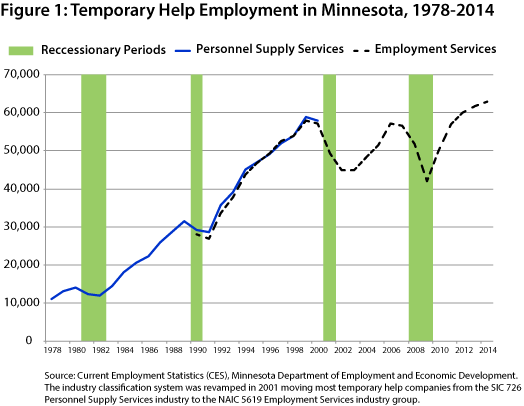 Figure 1: Temporary Help Employment in Minnesota
