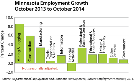 Bar graph-Minnesota Employment Growth, October to October 2014
