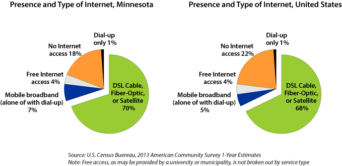Figure 1-Presence and Type of Internet, Minnesota and U.S.