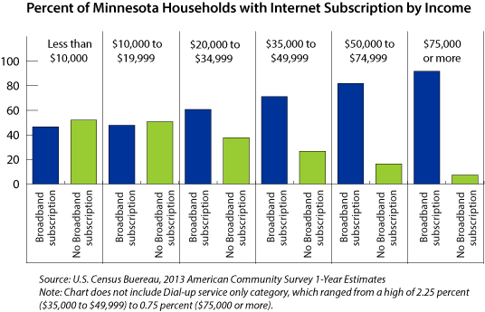 Figure 2: Percent of Minnesota Households with Internet Subscription by Income Level