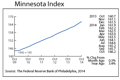 Line graph-Minnesota index