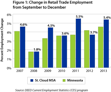 Figure 1: bar graph-Change in Retail Trade Employment from September to December