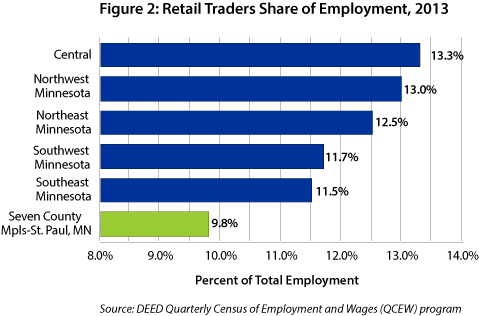 Figure 2: Retail Traders Share of Employment, 2013
