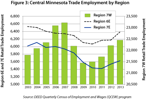 Figure 3: Central Minnesota Trade Employment by Region