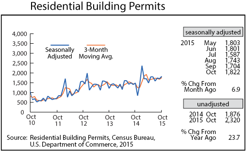 line graph-residential building permits