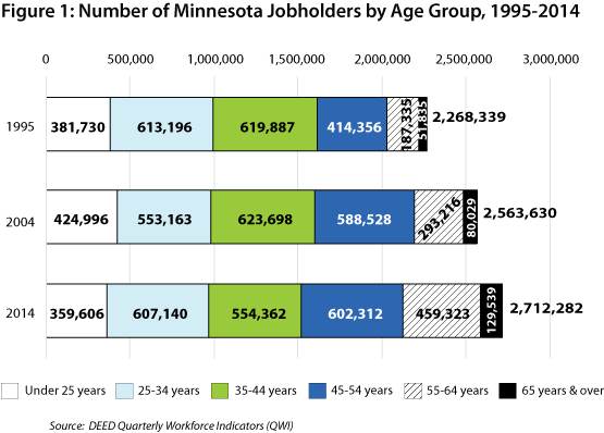 Figure 1: Number of Minnesota Jobholders by Age Group
