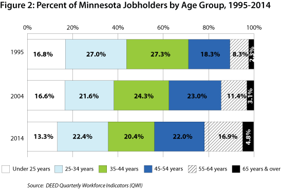 Figure 2: Percent of Minnesota Jobholders by Age Group