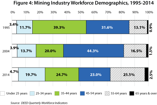 Figure 4: Mining Industry Workforce Demographics