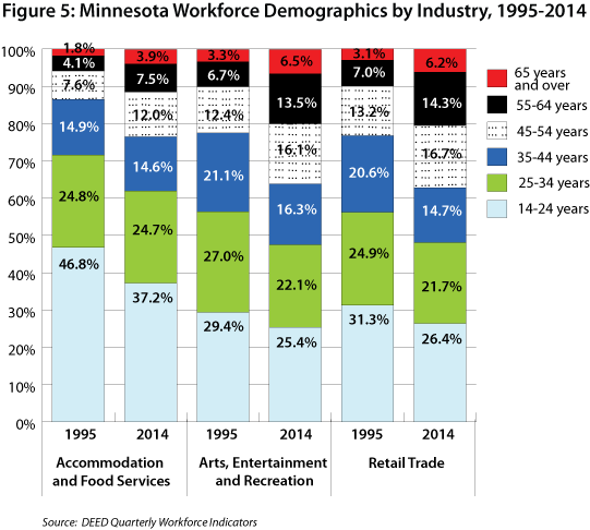 Figure 5: Minnesota Workforce Demographics by Industry