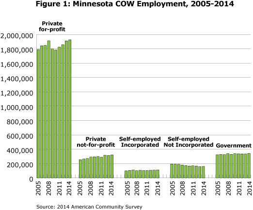 Figure 1: COW Employment, 2005-2014