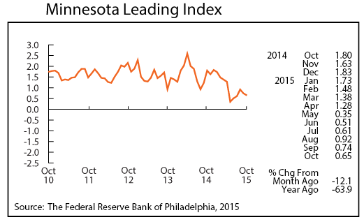 line graph-Minnesota Leading Index