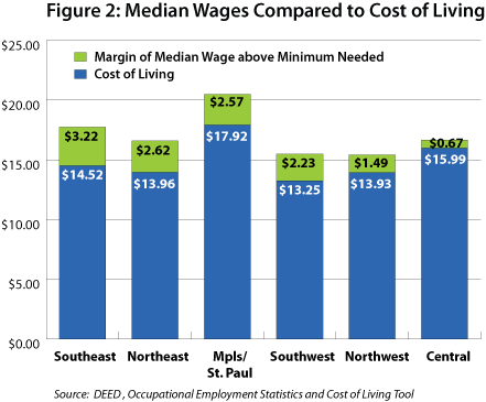 Figure 2: Median Wages Compared to Cost of Living 