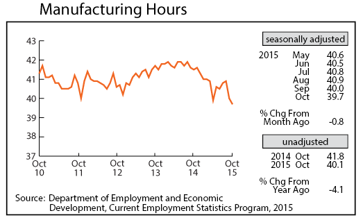 line graph-Manufacturing Hours