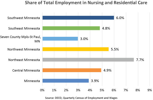 Graph-Share of Total Employment in Nursing Homes and Residential Care
