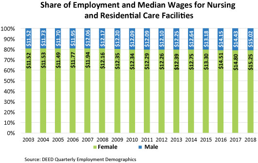 Graph- Share of Employment and Median Wage in Nursing and Residential Care Facilities
