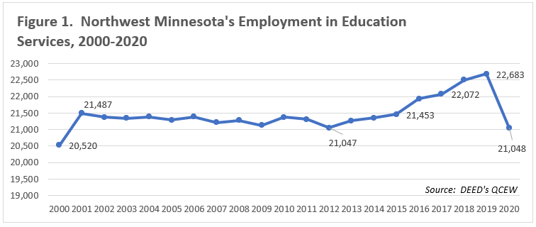 Northwest Minnesota's Employment in Education Services