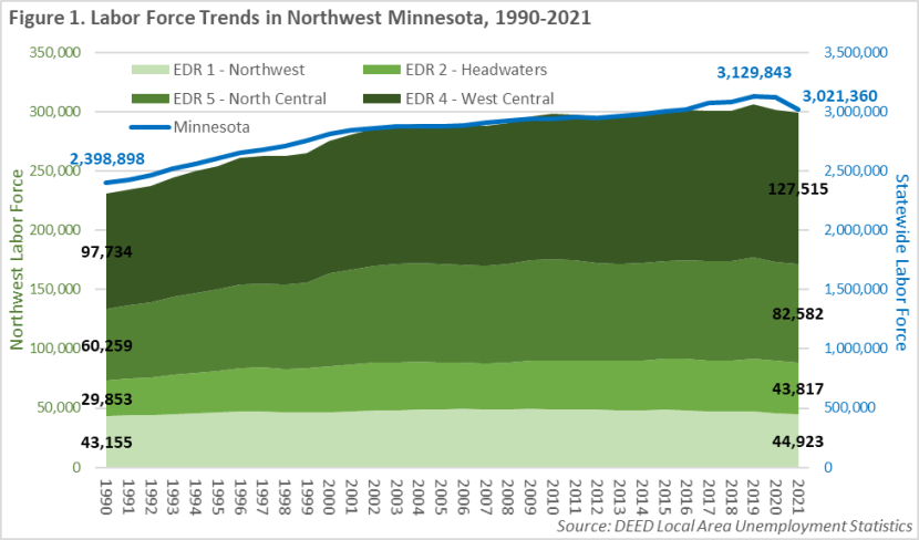 Labor Force Trends in Northwest Minnesota