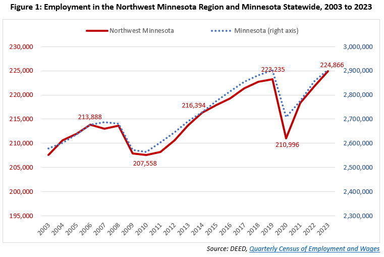 Employment in the Northwest Minnesota Region and Minnesota Statewide