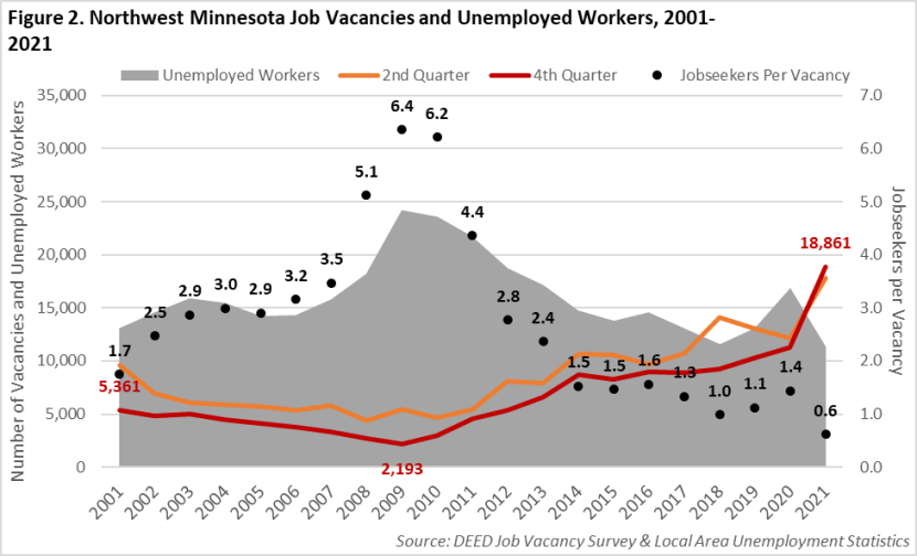 Northwest Minnesota Job Vacancies and Unemployed Workers