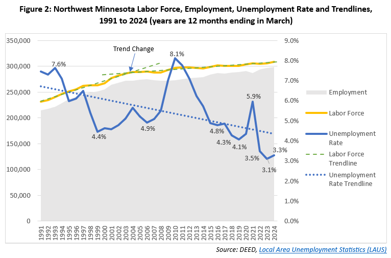 Northwest Minnesota Labor Force, Employment, Unemployment Rate and Trendlines